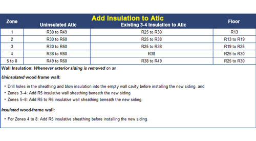 r-value insulation chart based on climate in South Dakota